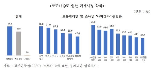 경기도민 54% "코로나19로 가계 사정 나빠졌다"