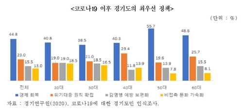 경기도민 54% "코로나19로 가계 사정 나빠졌다"