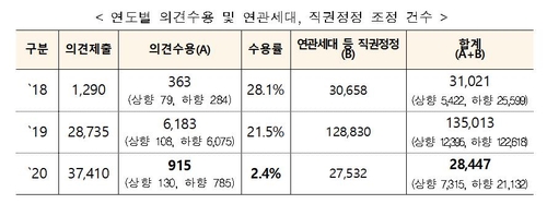 아파트 공시가격 의견신청 30% 늘었지만 반영률 3%도 안돼