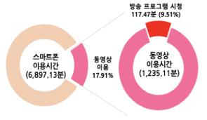 "스마트폰으로 월 20시간 동영상 시청…인기채널은 tvN"