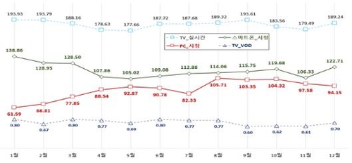 "스마트폰으로 월 20시간 동영상 시청…인기채널은 tvN"