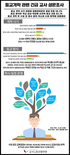 교사 63% "등교개학도 온라인개학처럼 학년별로 순차적으로"