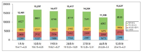 불법 주정차 주민신고 1년간 75만건…'횡단보도 위 주차' 55%