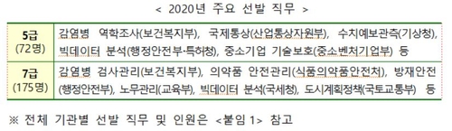 국가공무원 5·7급 민간경력자 247명 선발…복지·식약분야 증원