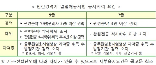 국가공무원 5·7급 민간경력자 247명 선발…복지·식약분야 증원