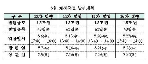 5월 재정증권 6조원 발행…"만기 도래 증권 상환"