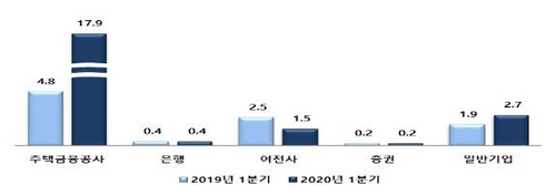 1분기 주택저당증권 발행 13조↑…서민형 안심전환대출 영향