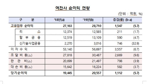 여신전문금융사 작년 순이익 5.7% 증가…연체율 하락