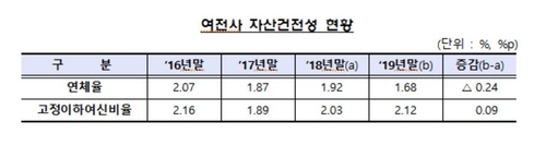 여신전문금융사 작년 순이익 5.7% 증가…연체율 하락