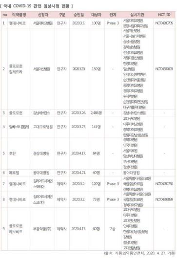 "전 세계 코로나19 관련 임상 466건, 한달 반 새 8.3배 증가"