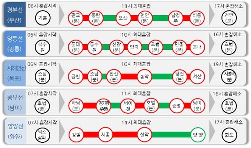 황금연휴 고속道 붐빌듯…"하행 내일 오전, 상행 2일 오후 혼잡"