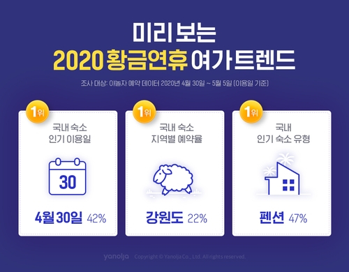 코로나19에 여행숙소도 펜션 인기…'거리두는 여행'에 방점