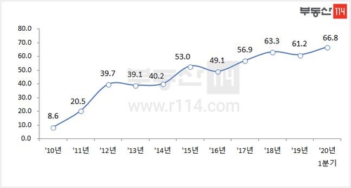 서울 휴게음식점 절반 3년내 폐업…재작년부터 폐업률 60%대