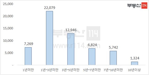 서울 휴게음식점 절반 3년내 폐업…재작년부터 폐업률 60%대