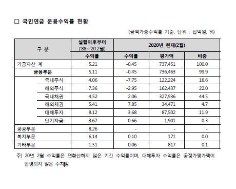 코로나19에 직격탄…국민연금 2월 수익률 -0.45%(종합)