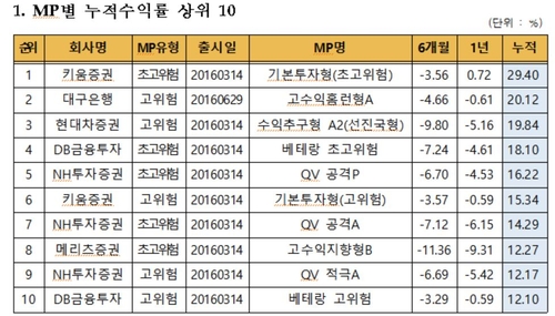 코로나19 여파로 ISA 수익률 급락…누적 2.93%