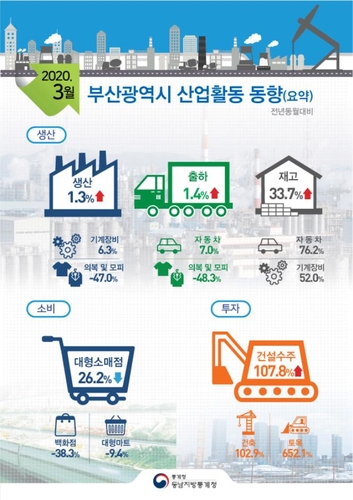 코로나19에 백화점 발길 뚝…3월 부산 소비 26% 급감