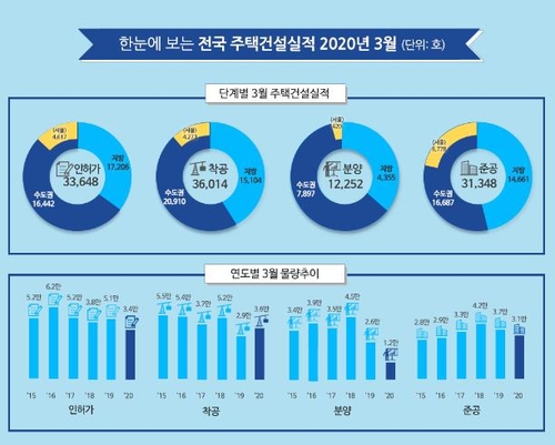 코로나 여파로 3월 전국 주택 인허가 물량 작년보다 33% 감소