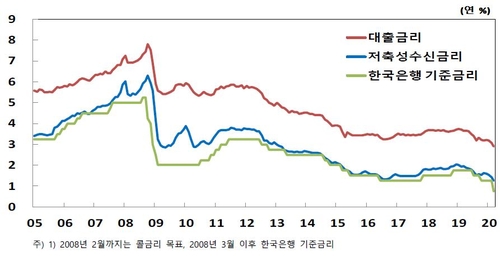 기준금리 인하에 3월 예금·대출금리 역대 최저치로