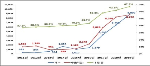 작년 공공건물 내진율 67.2%…전년 대비 4.9%P 상승