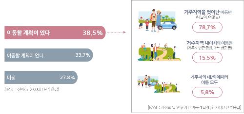 "10명 중 3∼4명, 황금연휴에 여행·이동 계획 있어"