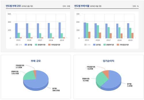 공공기관 부채 525조 역대최대…부채비율 7년만에 상승 전환(종합)