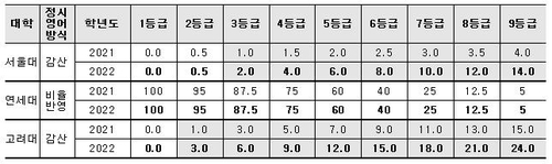 내년부터 수능 영어 3등급 이하 받으면 'SKY' 지원 어렵다