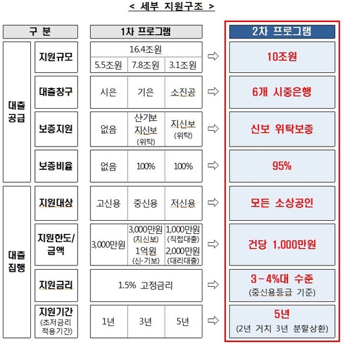 기업은행 코로나 소상공인 대출 소진…시중은행은 '5월도 가능'