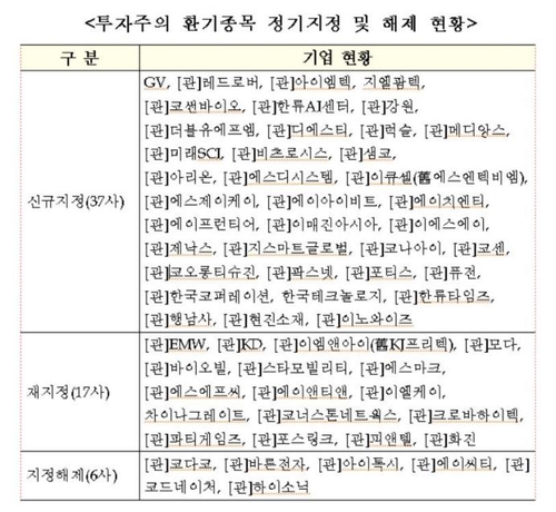 코스닥 우량 상장사 191곳, 공시내용 사전확인 면제