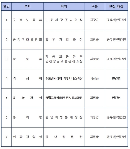 고용부 노동시장조사과장 등 정부 7개 개방형 직위 채용