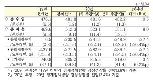 '긴급재난지원금' 2차 추경, 4.6조 증액…국채 3.4조