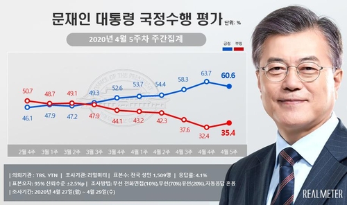 문대통령 국정지지도 60.6%, 3.1%p↓…'오거돈 영향'[리얼미터]