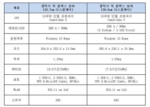 삼성전자, 노트북 '갤럭시 북 플렉스 알파' 내달 12일 출시