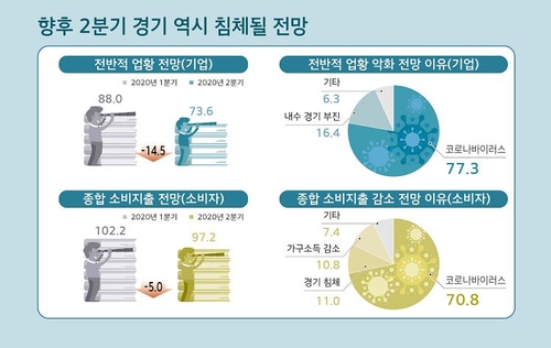 문화체육관광 1분기 체감경기 최악 "관광산업 타격 가장 심해"