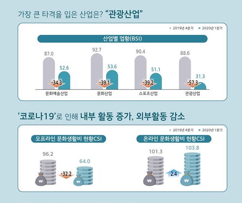 문화체육관광 1분기 체감경기 최악 "관광산업 타격 가장 심해"