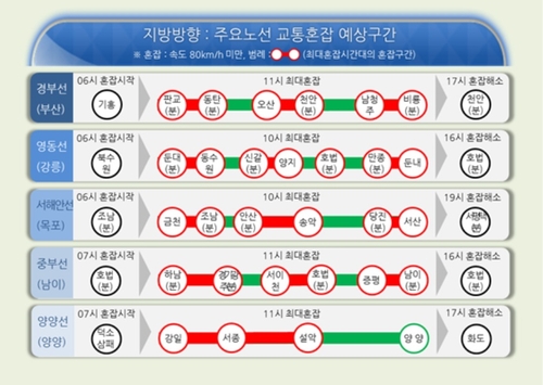 황금연휴 첫날 서울→지방 고속도로 정체…오전 11∼12시 최대