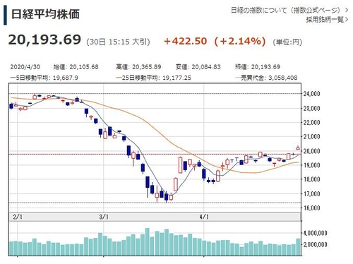 일본 닛케이지수, 코로나19 치료약 기대감에 20,000선 회복