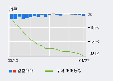 '두산' 5% 이상 상승, 전일 외국인 대량 순매수