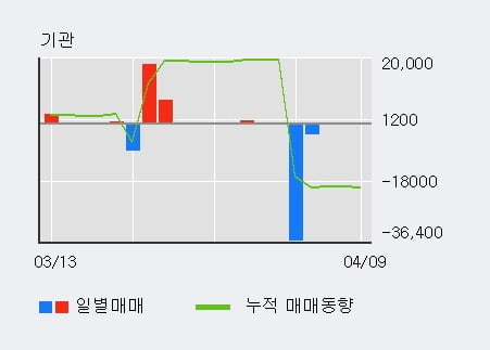 '흥국화재' 5% 이상 상승, 기관 4일 연속 순매수(730주)