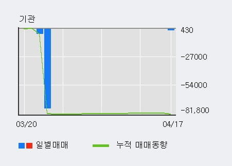 'LS네트웍스' 5% 이상 상승, 기관 4일 연속 순매수(695주)