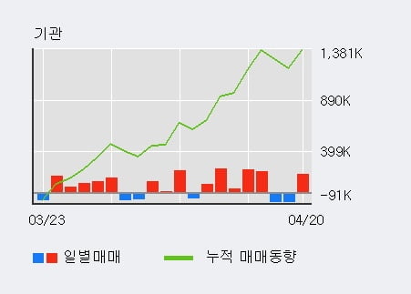 '현대건설' 5% 이상 상승, 전일 기관 대량 순매수