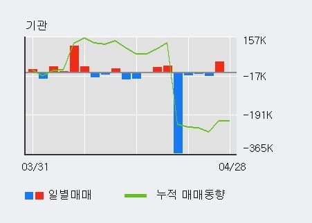 '한화' 5% 이상 상승, 최근 3일간 기관 대량 순매수