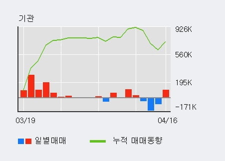 'DB하이텍' 5% 이상 상승, 전일 기관 대량 순매수