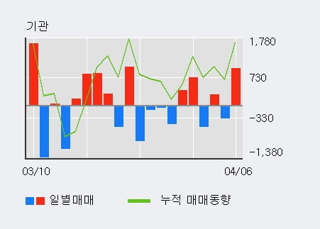 'CJ우' 5% 이상 상승, 외국인 3일 연속 순매수(1,208주)