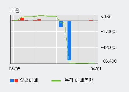 'GS글로벌' 5% 이상 상승, 주가 20일 이평선 상회, 단기·중기 이평선 역배열