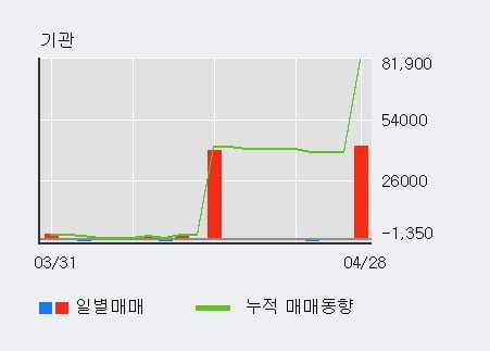 '백광산업' 5% 이상 상승, 단기·중기 이평선 정배열로 상승세