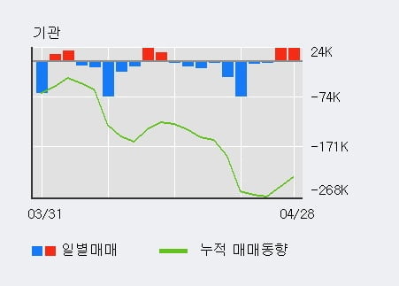 '세아베스틸' 5% 이상 상승, 최근 5일간 외국인 대량 순매수