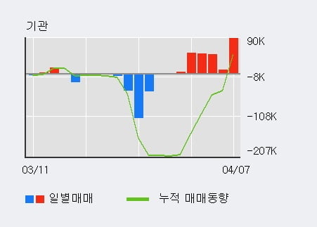 '대한전선' 5% 이상 상승, 주가 상승 중, 단기간 골든크로스 형성