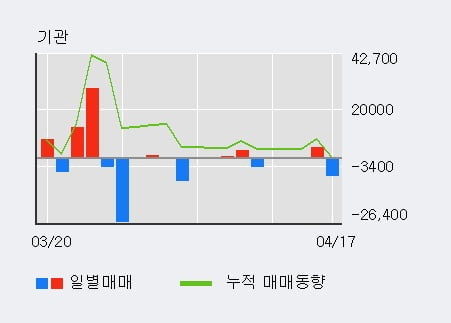 '삼부토건' 5% 이상 상승, 외국인 3일 연속 순매수(31.5만주)