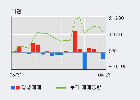 '현대차증권' 5% 이상 상승, 주가 상승 중, 단기간 골든크로스 형성